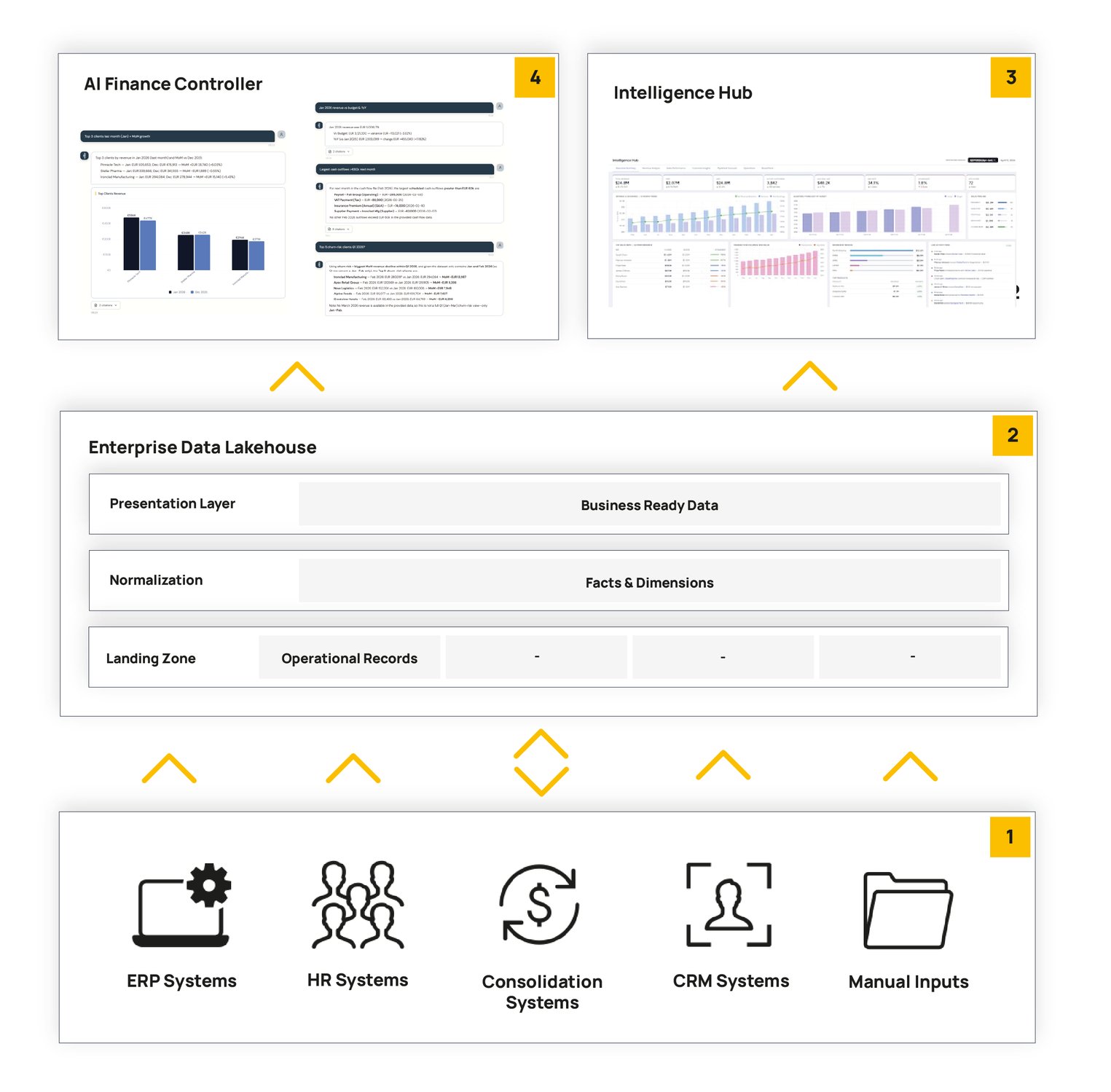 Ardelin implementation framework: Assessment, Acceleration, Modernization, Adoption