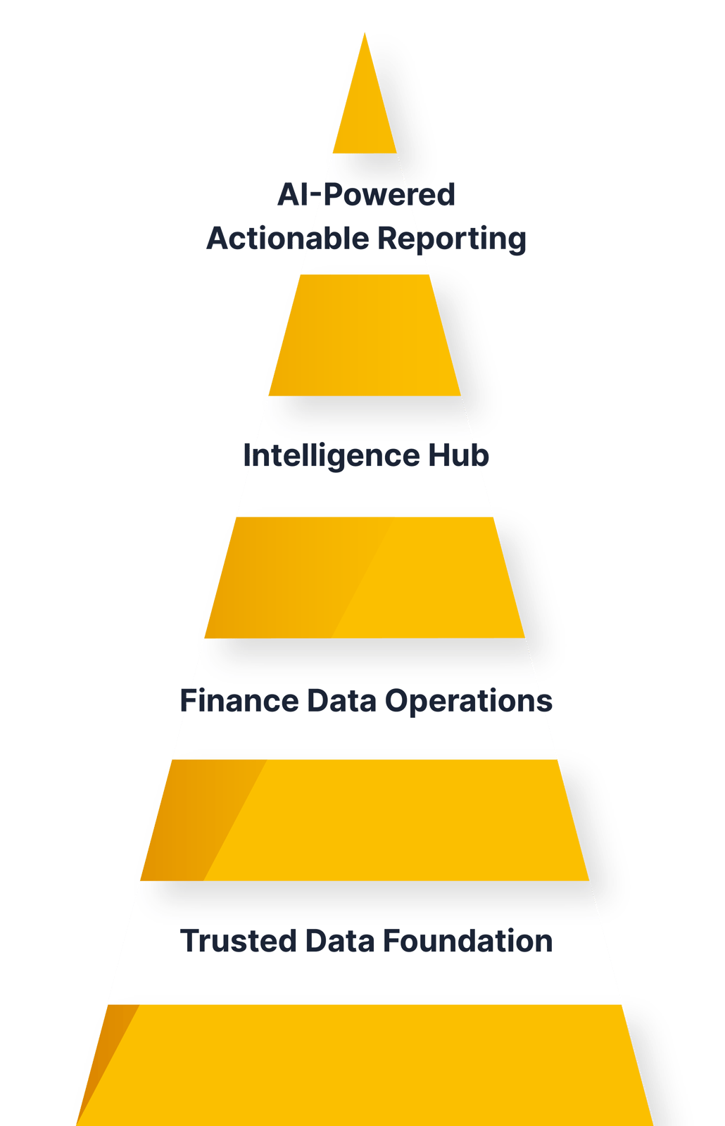 Ardelin CFO Digital Control Tower diagram